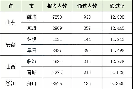 通過人數(shù)