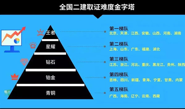 全國(guó)二建取證難度金字塔