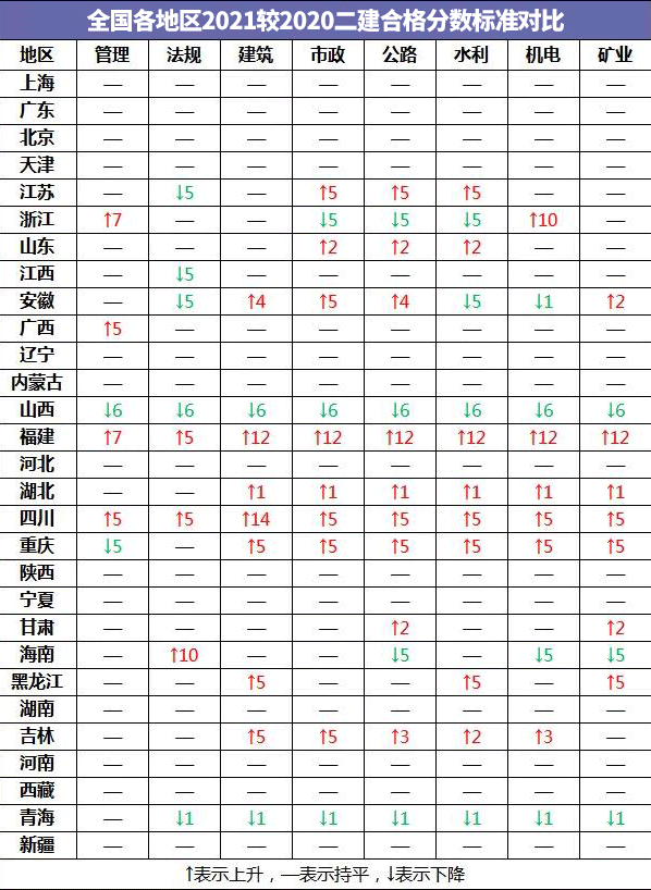 全國(guó)各地區(qū)2021教2020二建合格分?jǐn)?shù)標(biāo)準(zhǔn)對(duì)比