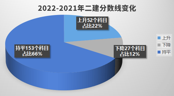 2021年二建考試合格分?jǐn)?shù)線變化解析